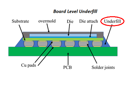 underfill膠水的作用是什么？